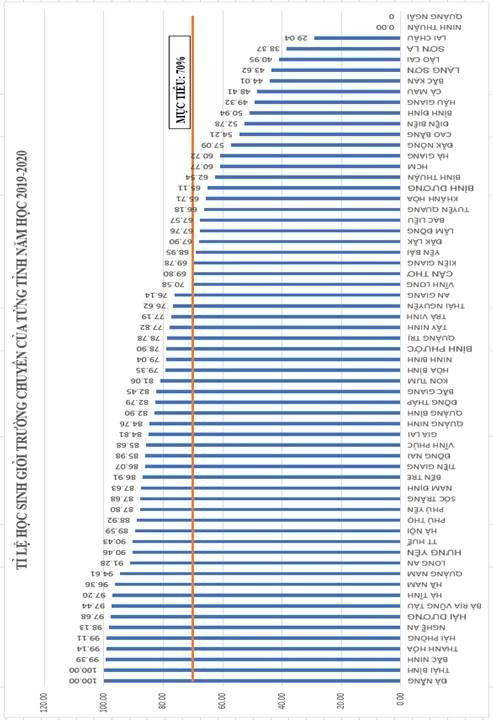 Ảnh từ báo cáo của Bộ Giáo dục và Đào tạo Ảnh từ báo cáo của Bộ Giáo dục và Đào tạo