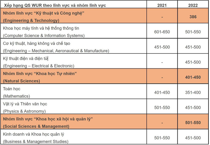 Kết quả xếp hạng theo lĩnh vực (QS WUR by Subject) của Đại học Quốc gia Hà Nội trong 2 năm 2021 và 2022 Kết quả xếp hạng theo lĩnh vực (QS WUR by Subject) của Đại học Quốc gia Hà Nội trong 2 năm 2021 và 2022