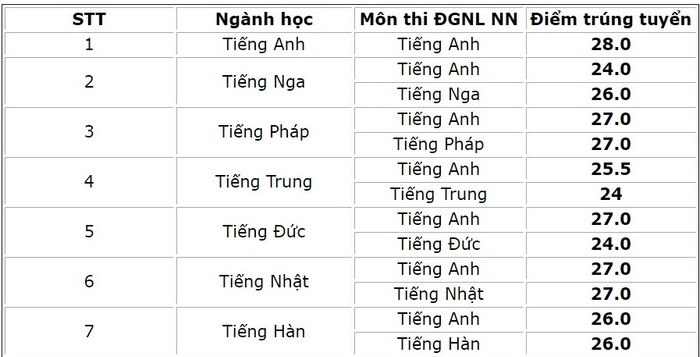 Điểm chuẩn vào hệ chuyên của trường Trung học phổ thông Chuyên Ngoại ngữ (Trường Đại học Ngoại ngữ- Đại học Quốc gia Hà Nội). (Nguồn: Trường Trung học phổ thông Chuyên Ngoại ngữ)