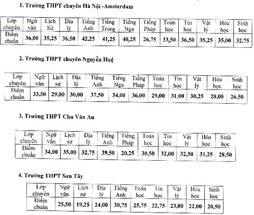 Điểm chuẩn vào lớp 10 chuyên của Hà Nội được Sở Giáo dục và Đào tạo Hà Nội công bố ngày 25/6