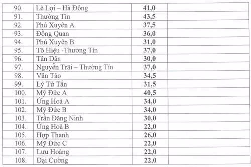 Mức điểm chuẩn trúng tuyển vào lớp 10 tại Hà Nội được công bố trước đó