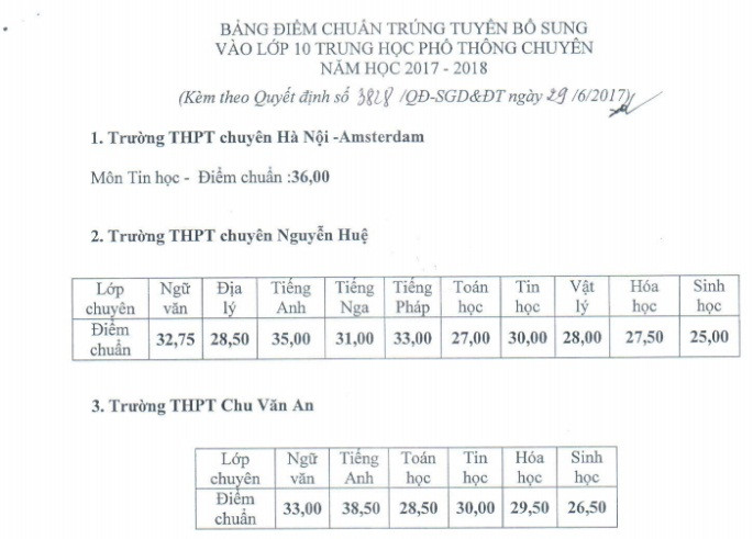 Điểm chuẩn vào các trường chuyên trên địa bàn Hà Nội sau khi Sở Giáo dục và Đào tạo Hà Nội đã điều chỉnh bổ sung (Ảnh chụp màn hình)