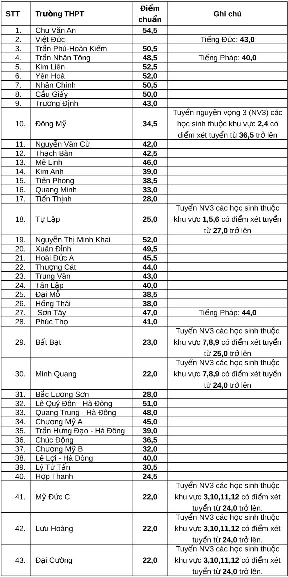 Hà Nội đã có sự thay đổi về mức điểm chuẩn trúng tuyển vào 43 trường trung học phổ thông công lập trên địa bàn