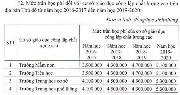 Mức trần học phí của cơ sở giáo dục công lập chất lượng cao tại Hà Nội (Ảnh chụp màn hình) Mức trần học phí của cơ sở giáo dục công lập chất lượng cao tại Hà Nội (Ảnh chụp màn hình)