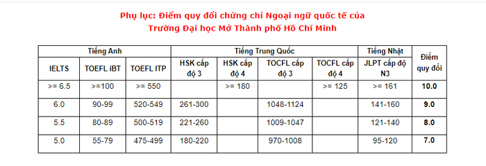 Điểm quy đổi chứng chỉ ngoại ngữ quốc tế của Trường Đại học Mở Thành phố Hồ Chí Minh. 308.3.png
