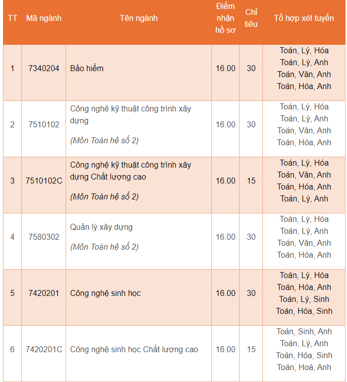 Chỉ tiêu tuyển sinh đối với cả hệ đại học chính quy của đợt xét tuyển bổ sung do Trường Đại học Mở Thành phố Hồ Chí Minh cấp bằng. 308.1.png
