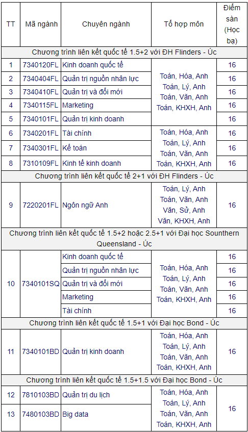 Các Chương trình liên kết quốc tế do đối tác của Trường Đại học Mở Thành phố Hồ Chí Minh cấp bằng dành cho thí sinh đăng ký xét tuyển đợt bổ sung năm 2024. 308.2.png