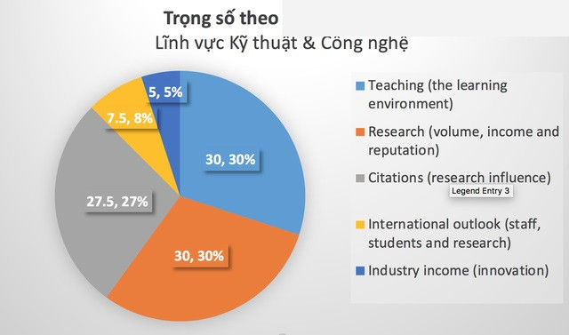 Trọng số cho các nhóm tiêu chí đối với lĩnh vực Kỹ thuật & Công nghệ Trọng số cho các nhóm tiêu chí đối với lĩnh vực Kỹ thuật & Công nghệ