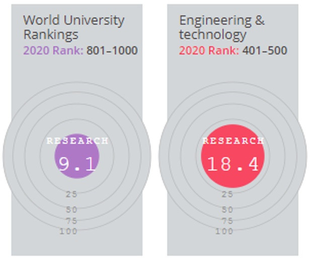 Lĩnh vực Kỹ thuật & Công nghệ được đánh giá cao về nhóm tiêu chí Nghiên cứu (Research) và Số trích dẫn (Citation) Lĩnh vực Kỹ thuật & Công nghệ được đánh giá cao về nhóm tiêu chí Nghiên cứu (Research) và Số trích dẫn (Citation)