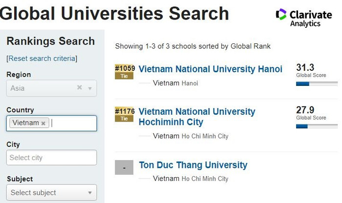 Việt Nam có 3 cơ sở lọt tốp đại học tốt nhất toàn cầu về học thuật ảnh 1 Việt Nam có 3 cơ sở lọt tốp đại học tốt nhất toàn cầu về học thuật ảnh 1