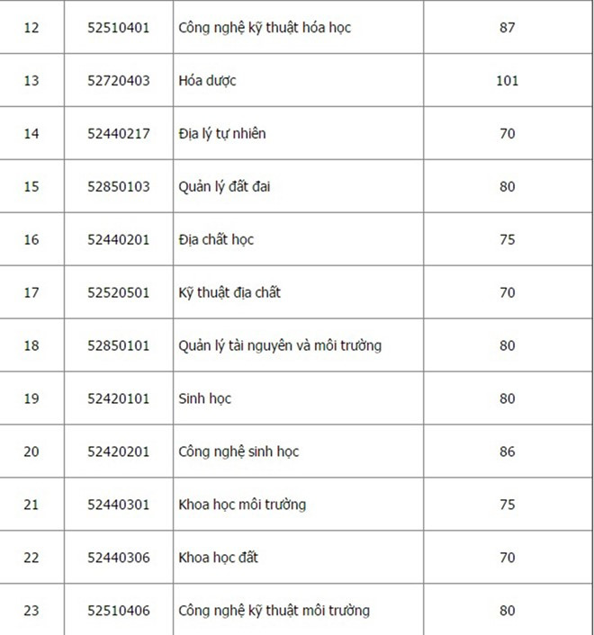 Nhiều trường thành viên của Đại học Quốc gia Hà Nội công bố điểm chuẩn ảnh 3