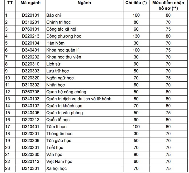 Chỉ tiêu tuyển sinh và mức điểm nhận hồ sơ đăng ký xét tuyển vào Đại học Khoa học Xã hội và Nhân văn (Đại học Quốc gia Hà Nội). Chỉ tiêu tuyển sinh và mức điểm nhận hồ sơ đăng ký xét tuyển vào Đại học Khoa học Xã hội và Nhân văn (Đại học Quốc gia Hà Nội).