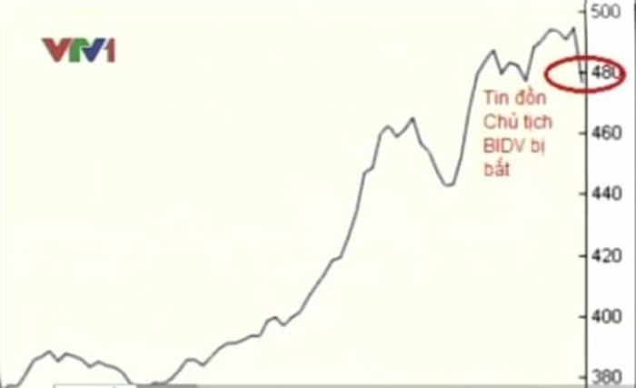 Ngay sau tin đồn chỉ số chứng khoán sụt giảm mạnh như VnIndex giảm 18 điểm Ngay sau tin đồn chỉ số chứng khoán sụt giảm mạnh như VnIndex giảm 18 điểm