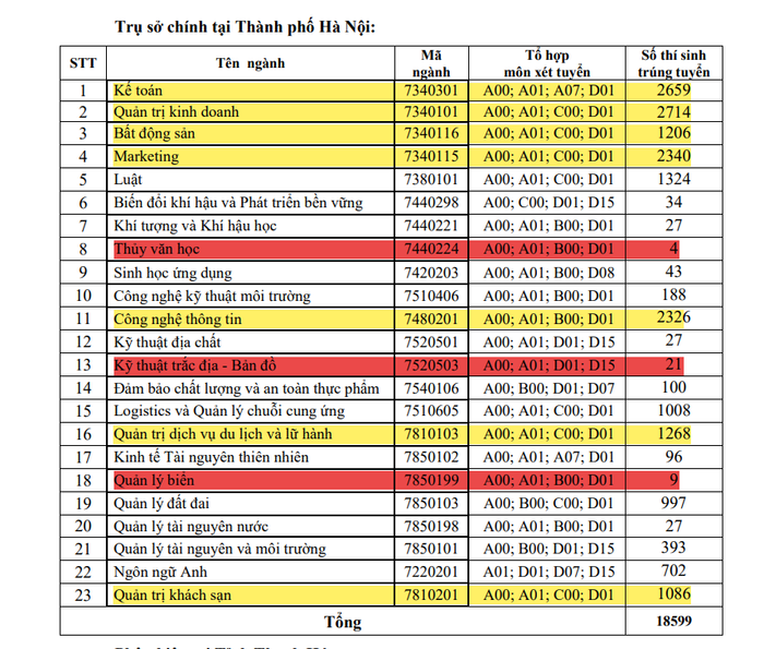 Số lượng thí sinh trúng tuyển công bố đợt 2 - xét tuyển theo kết quả học tập Trung học phổ thông (học bạ) năm 2021 tại Trường đại học Tài nguyên và Môi trường Hà Nội, có thể thấy rõ các ngành không mấy liên quan với sứ mạng, giá trị cốt lõi (tô màu vàng) có lượng thí sinh trúng tuyển lên tới hơn 2 nghìn. Tuy nhiên, các ngành then chốt của trường này (tô màu đỏ) lại có số lượng thí sinh trúng tuyển khá thấp, có ngành chỉ có 4 thí sinh trúng tuyển. Ảnh chụp màn hình: hunre.edu.vn Số lượng thí sinh trúng tuyển công bố đợt 2 - xét tuyển theo kết quả học tập Trung học phổ thông (học bạ) năm 2021 tại Trường đại học Tài nguyên và Môi trường Hà Nội, có thể thấy rõ các ngành không mấy liên quan với sứ mạng, giá trị cốt lõi (tô màu vàng) có lượng thí sinh trúng tuyển lên tới hơn 2 nghìn. Tuy nhiên, các ngành then chốt của trường này (tô màu đỏ) lại có số lượng thí sinh trúng tuyển khá thấp, có ngành chỉ có 4 thí sinh trúng tuyển. Ảnh chụp màn hình: hunre.edu.vn