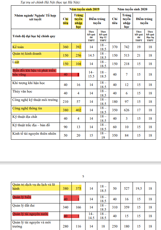 Trong năm 2019, chỉ tiêu các ngành then chốt liên quan đến lĩnh vực môi trường (tô màu đỏ) có chỉ tiêu rất ít, số lượng thí sinh trúng tuyển nhập học chỉ có 1 sinh viên. Các ngành mới (tô màu vàng) thì số chỉ tiêu và lượng sinh viên trúng tuyển nhập học cũng cao hơn hẳn, có ngành có gần 400 sinh viên trúng tuyển nhập học. Ảnh chụp màn hình: hunre.edu.vn Trong năm 2019, chỉ tiêu các ngành then chốt liên quan đến lĩnh vực môi trường (tô màu đỏ) có chỉ tiêu rất ít, số lượng thí sinh trúng tuyển nhập học chỉ có 1 sinh viên. Các ngành mới (tô màu vàng) thì số chỉ tiêu và lượng sinh viên trúng tuyển nhập học cũng cao hơn hẳn, có ngành có gần 400 sinh viên trúng tuyển nhập học. Ảnh chụp màn hình: hunre.edu.vn