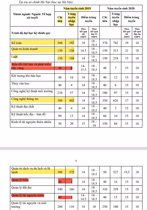 Trong năm 2019, chỉ tiêu các ngành then chốt liên quan đến lĩnh vực môi trường (tô màu đỏ) có chỉ tiêu rất ít, số lượng thí sinh trúng tuyển nhập học chỉ có 1 sinh viên. Các ngành mới (tô màu vàng) thì số chỉ tiêu và lượng sinh viên trúng tuyển nhập học cũng cao hơn hẳn, có ngành có gần 400 sinh viên trúng tuyển nhập học. Ảnh chụp màn hình: hunre.edu.vn