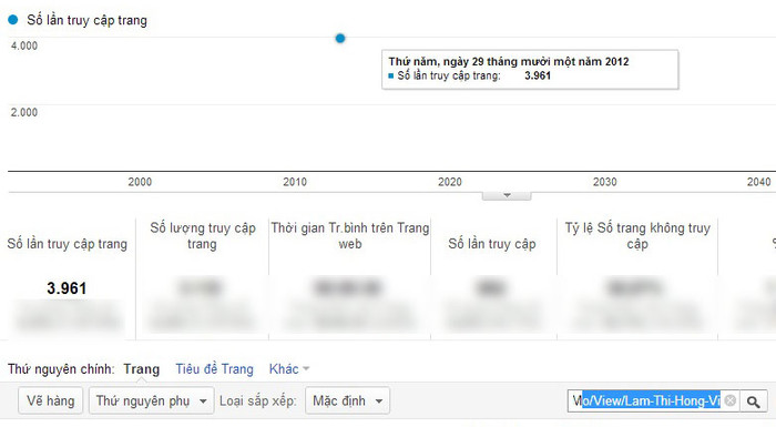 Chỉ số Pageviews của Lâm Thị Hồng Vi Chỉ số Pageviews của Lâm Thị Hồng Vi