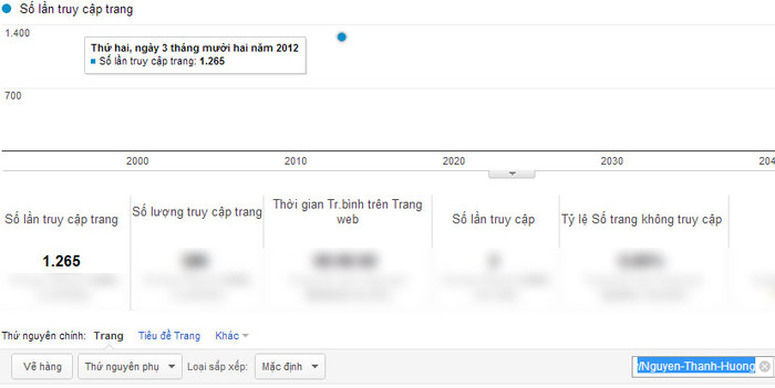 Chỉ số Pageviews của Nguyễn Thanh Hương