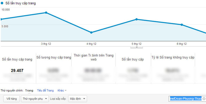 Chỉ số PageViews của Đoàn Phương Thảo rong tuần 3. Chỉ số PageViews của Đoàn Phương Thảo rong tuần 3.
