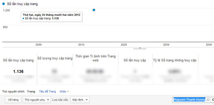 Chỉ số Google Analytics của Nguyễn Thanh Hương