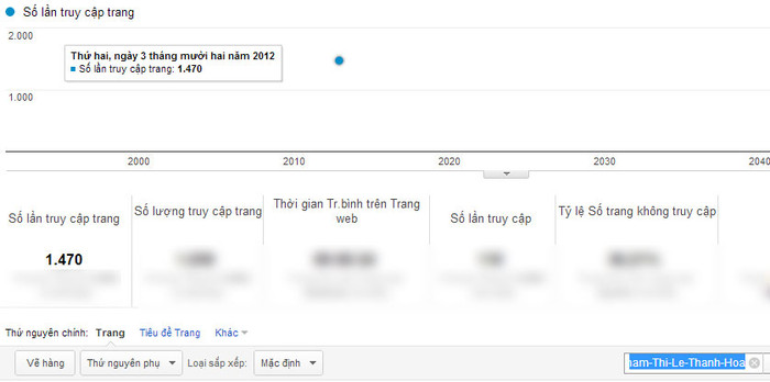 Chỉ số Pageviews của Phạm Thị Lê