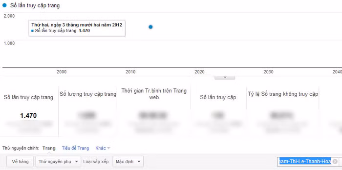 Chỉ số Pageviews của Phạm Thị Lê