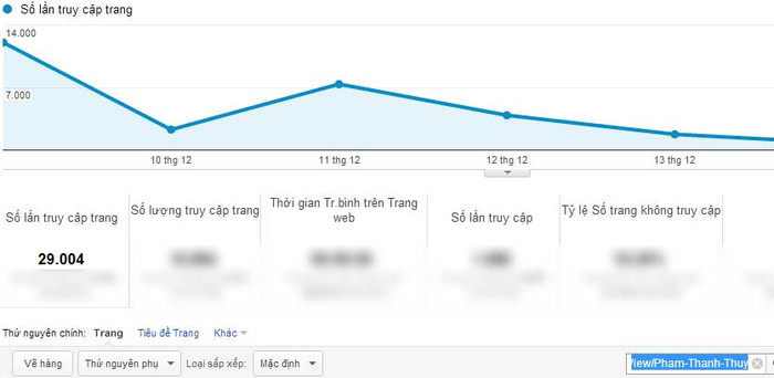 Chỉ số PageViews của Phạm Thanh Thúy Chỉ số PageViews của Phạm Thanh Thúy