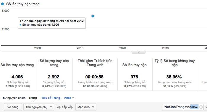 Chỉ số Pageviews của Nguyễn Diệu Ly