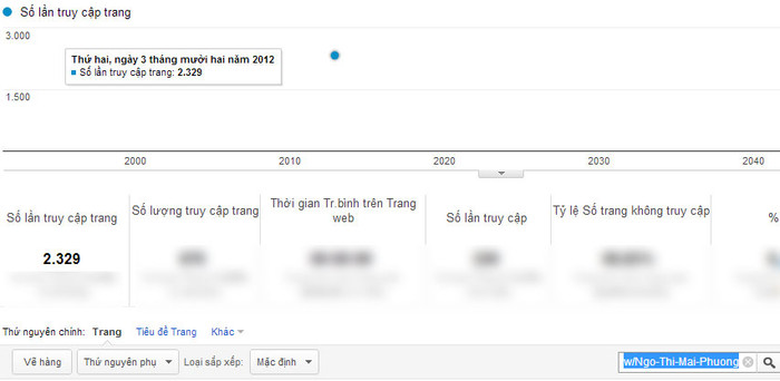 Chỉ số Pageviews của Ngô Thị Mai Phương