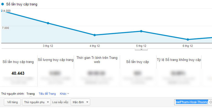 Chỉ số PageViews của Phạm Hoài Thương Chỉ số PageViews của Phạm Hoài Thương