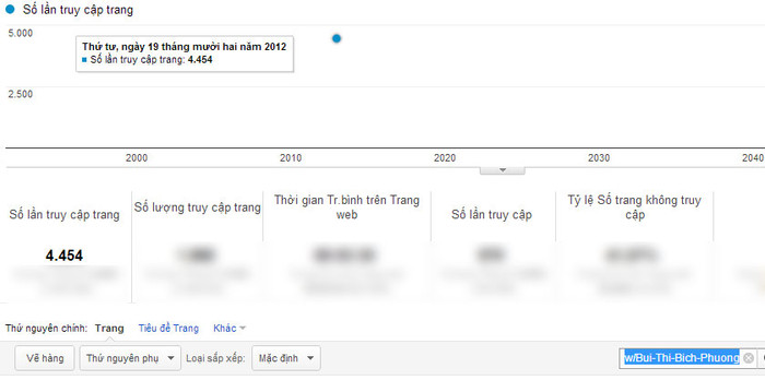 Chỉ số Pageviews của Bùi Thị Bích Phượng