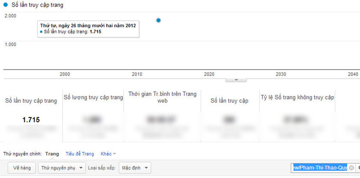 Chỉ số Google Analytics của Phạm Thị Thảo Quy Chỉ số Google Analytics của Phạm Thị Thảo Quy