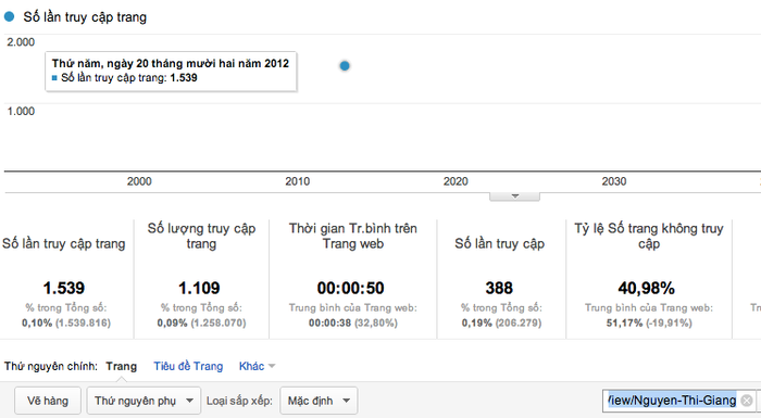 Chỉ số Pageviews của Bùi Thị Bích Phượng