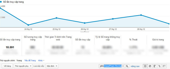 Và thứ ba là chỉ số Google Analytics của Phan Thị Hải