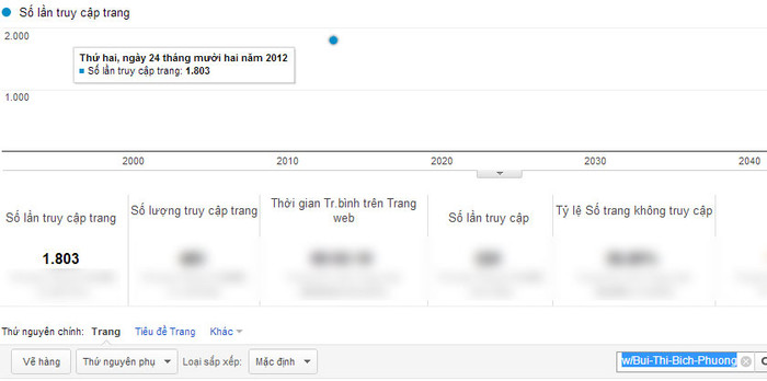 Chỉ số Google Analytics của Bùi Thị Bích Phượng