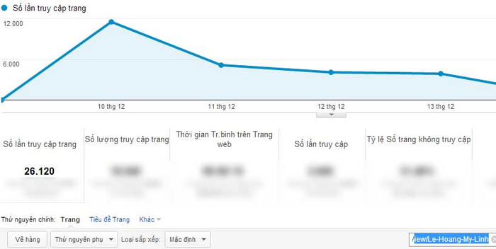 Chỉ số PageViews của Lê Hoàng Mỹ Linh Chỉ số PageViews của Lê Hoàng Mỹ Linh