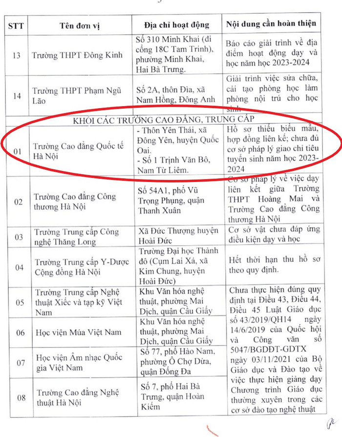 Trường Cao đẳng Quốc tế Hà Nội do hồ sơ thiếu biểu mẫu, hợp đồng liên kết; chưa đủ cơ sở pháp lý giao chỉ tiêu tuyển sinh năm học 2023 - 2024. Ảnh chụp màn hình Trường Cao đẳng Quốc tế Hà Nội do hồ sơ thiếu biểu mẫu, hợp đồng liên kết; chưa đủ cơ sở pháp lý giao chỉ tiêu tuyển sinh năm học 2023 - 2024. Ảnh chụp màn hình