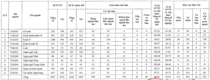 Tình hình việc làm của sinh viên sau khi tốt nghiệp theo Báo cáo khảo sát thường niên về tình trạng việc làm của sinh viên năm 2023 của Trường Đại học Ngoại thương (khảo sát đối với sinh viên tốt nghiệp năm 2022) (Ảnh chụp màn hình). Screenshot_12.jpg