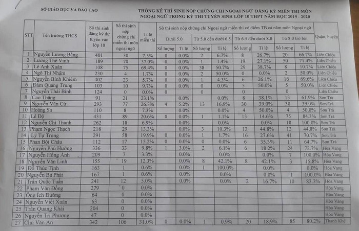 Nhiều em học sinh có điểm trung bình môn ngoại ngữ xếp loại yếu vẫn có chứng chỉ Ngoại ngữ quốc tế. Ảnh: TT