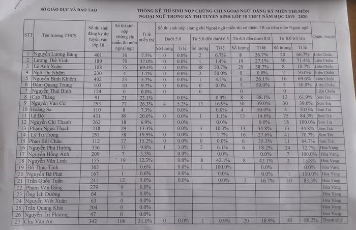 Nhiều em học sinh có điểm trung bình môn ngoại ngữ xếp loại yếu vẫn có chứng chỉ Ngoại ngữ quốc tế. Ảnh: TT