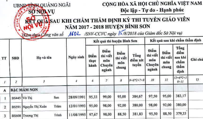 Kết quả chấm thẩm định kỳ thi tuyển giáo viên vừa được sở Nội vụ công bố tại huyện Bình Sơn (Quảng Ngãi). Kết quả chấm thẩm định kỳ thi tuyển giáo viên vừa được sở Nội vụ công bố tại huyện Bình Sơn (Quảng Ngãi).