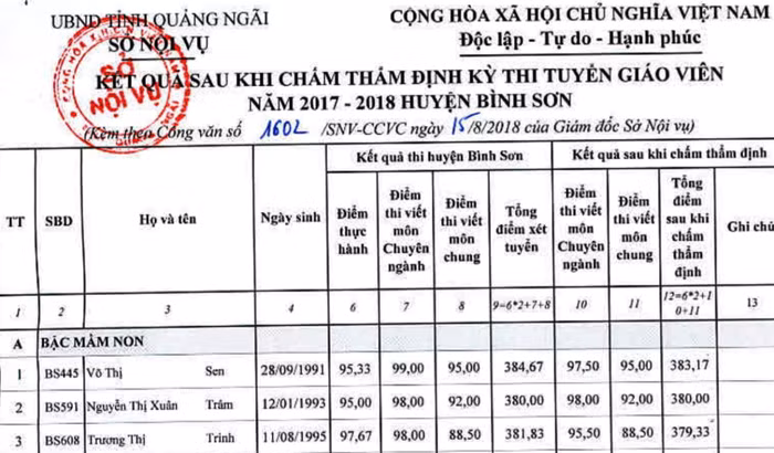 Kết quả chấm thẩm định kỳ thi tuyển giáo viên vừa được sở Nội vụ công bố tại huyện Bình Sơn (Quảng Ngãi).