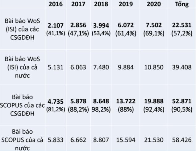 Số lượng bài báo WoS, Scopus của các cơ sở giáo dục đại học và cả nước qua từng năm (ảnh: nguồn Bộ Giáo dục và Đào tạo) Số lượng bài báo WoS, Scopus của các cơ sở giáo dục đại học và cả nước qua từng năm (ảnh: nguồn Bộ Giáo dục và Đào tạo)