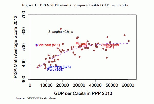 Kết quả PISA 2012 cùng GDP bình quân đầu người của các nước. Kết quả PISA 2012 cùng GDP bình quân đầu người của các nước.
