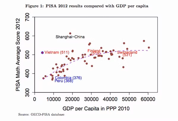 Kết quả PISA 2012 cùng GDP bình quân đầu người của các nước.