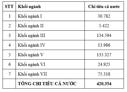 Năm nay, cả nước có hơn 420.000 chỉ tiêu đại học hệ chính quy ảnh 1