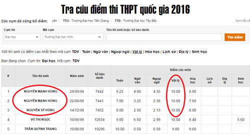 3 trong 4 thí sinh đạt điểm 10 môn Lý tại cụm thi Đại học Vinh. 3 trong 4 thí sinh đạt điểm 10 môn Lý tại cụm thi Đại học Vinh.