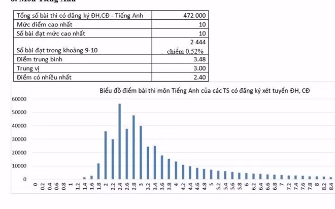 Phổ điểm môn Tiếng Anh năm 2016 do Bộ GD&amp;ĐT cung cấp.