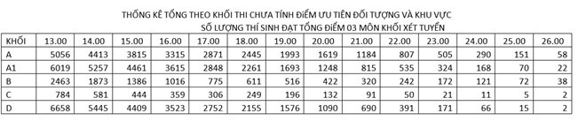 Phổ điểm Đại học Thủy lợi (Hà Nội)
