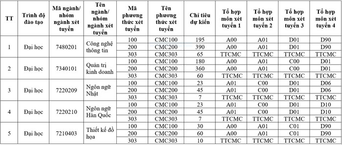 Chỉ tiêu tuyển sinh năm 2023 của Trường Đại học CMC Chỉ tiêu tuyển sinh năm 2023 của Trường Đại học CMC